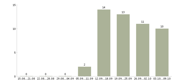 Работа требуются менеджеры на дому в Ижевске - Число вакансий в Ижевске по специальности требуются менеджеры на дому за 2 месяца