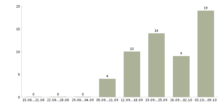 Работа менеджер по приему заявок в Казани - Число вакансий в Казани по специальности менеджер по приему заявок за 2 месяца