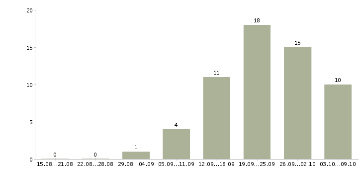 Работа менеджер по сбору информации в Казани - Число вакансий в Казани по специальности менеджер по сбору информации за 2 месяца