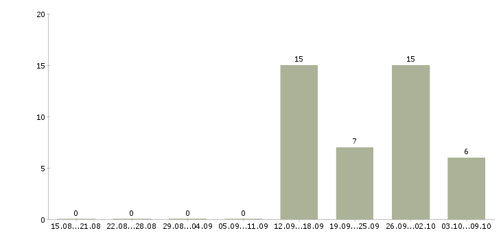 Работа менеджер в офис на дому в Калуге - Число вакансий в Калуге по специальности менеджер в офис на дому за 2 месяца