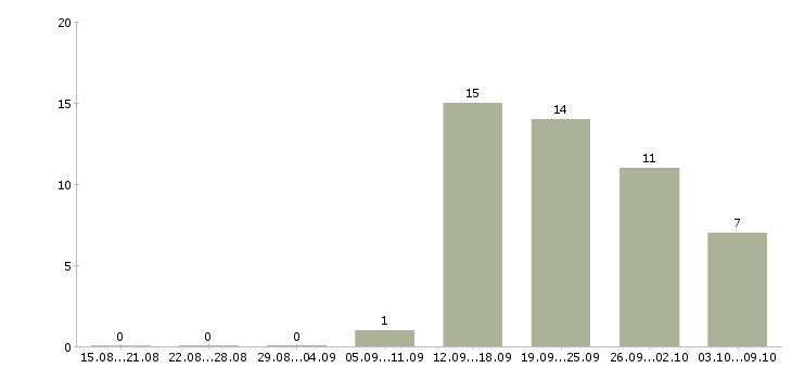 Работа специалист по качеству в Калуге - Число вакансий в Калуге по специальности специалист по качеству за 2 месяца