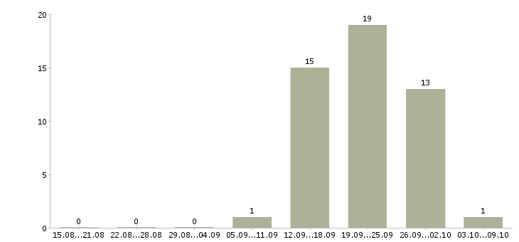 Работа руководитель розничной сети в Кемерово - Число вакансий в Кемерово по специальности руководитель розничной сети за 2 месяца