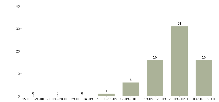 Работа продавец мобильной техники в Краснодаре - Число вакансий в Краснодаре по специальности продавец мобильной техники за 2 месяца