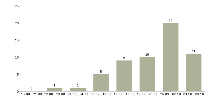 Работа топ менеджер в Краснодаре - Число вакансий в Краснодаре по специальности топ менеджер за 2 месяца