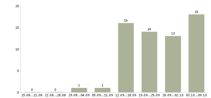 Работа менеджер по развитию торговой сети в Красноярске - Число вакансий в Красноярске по специальности менеджер по развитию торговой сети за 2 месяца