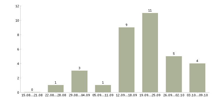 Работа менеджер по рекламе и продвижению в Красноярске - Число вакансий в Красноярске по специальности менеджер по рекламе и продвижению за 2 месяца
