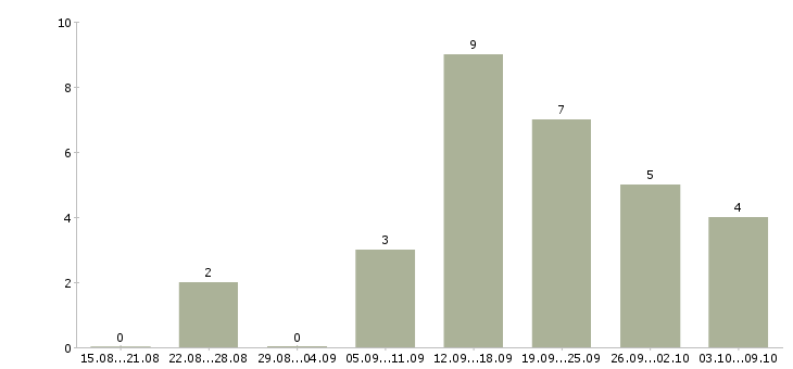 Работа водитель самосвала маз в Москве - Число вакансий в Москве по специальности водитель самосвала маз за 2 месяца