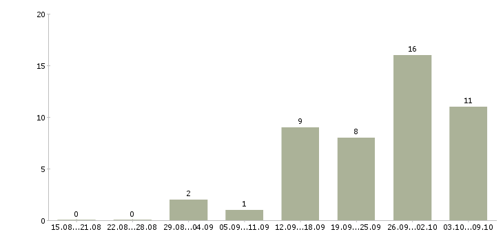 Работа инженер по эксплуатации слаботочных систем в Москве - Число вакансий в Москве по специальности инженер по эксплуатации слаботочных систем за 2 месяца