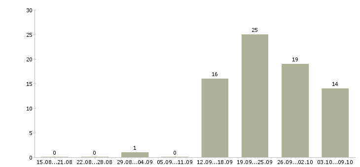 Работа клиентский менеджер малого бизнеса в Москве - Число вакансий в Москве по специальности клиентский менеджер малого бизнеса за 2 месяца