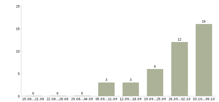 Работа менеджер по бронированию авиабилетов в Москве - Число вакансий в Москве по специальности менеджер по бронированию авиабилетов за 2 месяца