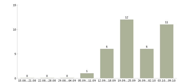 Работа менеджер по продаже ипотечных продуктов в Москве - Число вакансий в Москве по специальности менеджер по продаже ипотечных продуктов за 2 месяца