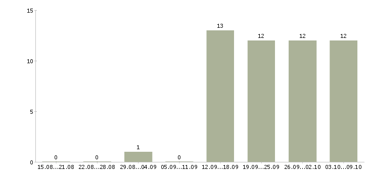 Работа режиссер в Москве - Число вакансий в Москве по специальности режиссер за 2 месяца