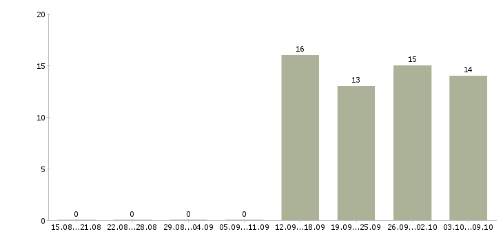 Работа руководитель группы по аренде в Москве - Число вакансий в Москве по специальности руководитель группы по аренде за 2 месяца