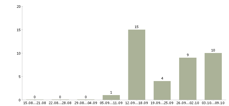Работа руководитель отдела загородной недвижимости в Москве - Число вакансий в Москве по специальности руководитель отдела загородной недвижимости за 2 месяца