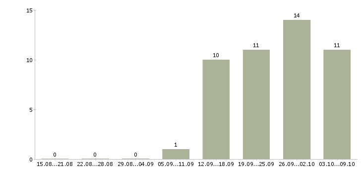 Работа специалист по регистрации предприятий в Москве - Число вакансий в Москве по специальности специалист по регистрации предприятий за 2 месяца
