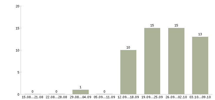 Работа торговый представитель эксклюзивной торговой команды в Москве - Число вакансий в Москве по специальности торговый представитель эксклюзивной торговой команды за 2 месяца