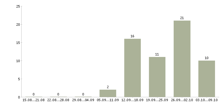 Работа менеджер активных продаж услуги в Мурманске - Число вакансий в Мурманске по специальности менеджер активных продаж услуги за 2 месяца
