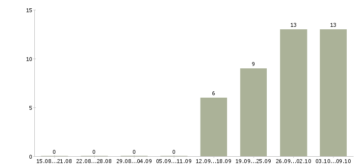 Работа сотрудник интернет офиса компании в Пензе - Число вакансий в Пензе по специальности сотрудник интернет офиса компании за 2 месяца