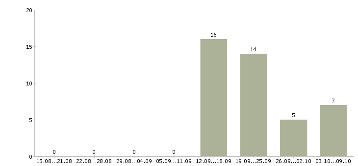 Работа ведущий менеджер по развитию продаж в Самаре - Число вакансий в Самаре по специальности ведущий менеджер по развитию продаж за 2 месяца