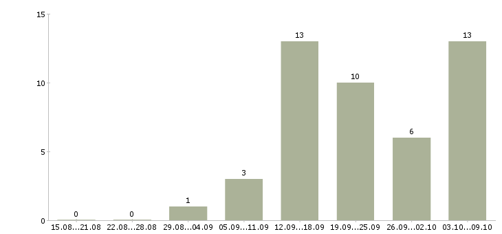 Работа консультант в розничный магазин в Самаре - Число вакансий в Самаре по специальности консультант в розничный магазин за 2 месяца