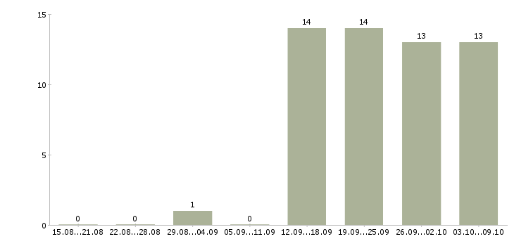 Работа менеджер с экономическим образованием в Самаре - Число вакансий в Самаре по специальности менеджер с экономическим образованием за 2 месяца
