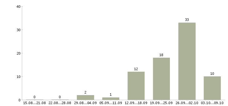 Работа менеджер по приему заявок в Саратове - Число вакансий в Саратове по специальности менеджер по приему заявок за 2 месяца