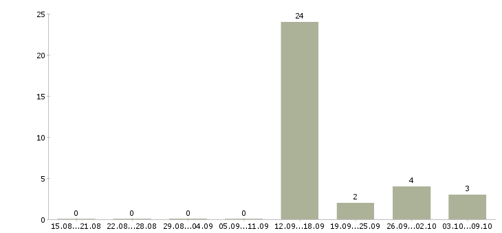 Работа специалист по кредитным услугам в Саратове - Число вакансий в Саратове по специальности специалист по кредитным услугам за 2 месяца