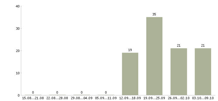 Работа менеджер по развитию корпоративных продаж в Сочи - Число вакансий в Сочи по специальности менеджер по развитию корпоративных продаж за 2 месяца