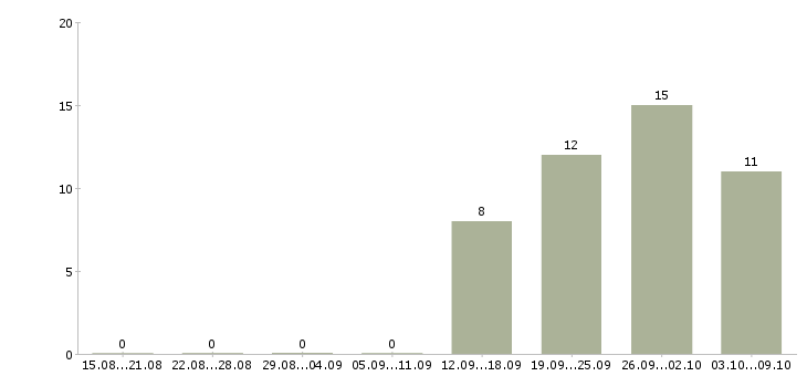 Работа специалист по ведению документации в Сочи - Число вакансий в Сочи по специальности специалист по ведению документации за 2 месяца