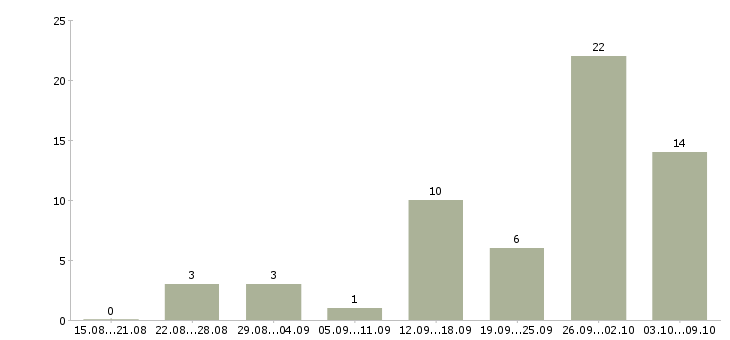 Работа требуется интернет менеджер на дому в Ставрополе - Число вакансий в Ставрополе по специальности требуется интернет менеджер на дому за 2 месяца