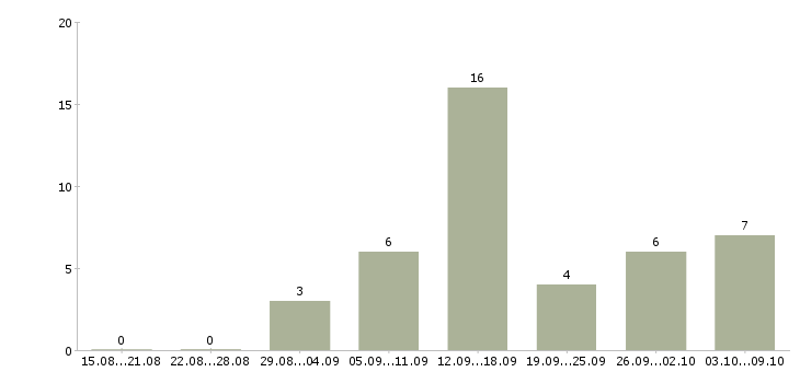 Работа удаленная официальное трудоустройство в Ставрополе - Число вакансий в Ставрополе по специальности удаленная официальное трудоустройство за 2 месяца
