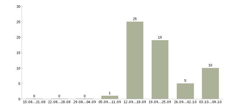 Работа менеджер по продажам федеральная компания в Туле - Число вакансий в Туле по специальности менеджер по продажам федеральная компания за 2 месяца