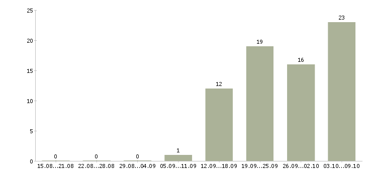 Работа инженер технолог в Ульяновске - Число вакансий в Ульяновске по специальности инженер технолог за 2 месяца