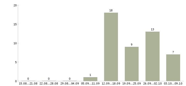 Работа менеджер в новый интернет проект в Уфе - Число вакансий в Уфе по специальности менеджер в новый интернет проект за 2 месяца