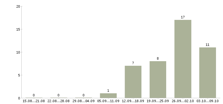 Работа упаковщик на вахту с проживанием в Уфе - Число вакансий в Уфе по специальности упаковщик на вахту с проживанием за 2 месяца