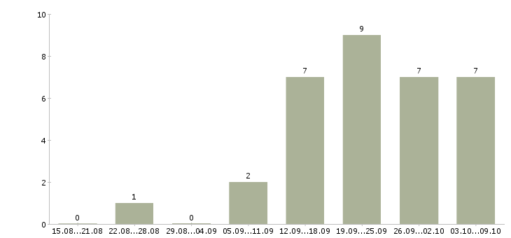 Работа инженер технического надзора в Хабаровске - Число вакансий в Хабаровске по специальности инженер технического надзора за 2 месяца