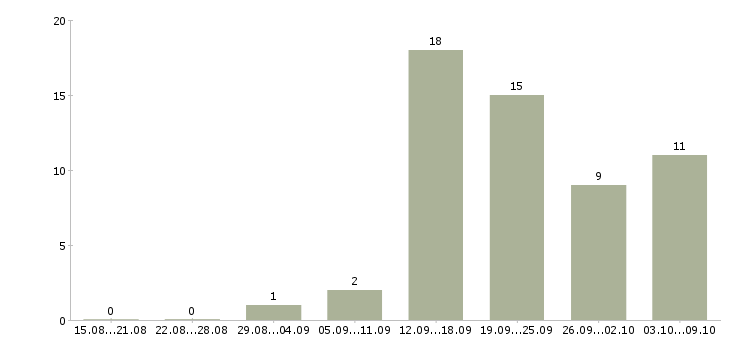 Работа специалист по ведению базы данных в Хабаровске - Число вакансий в Хабаровске по специальности специалист по ведению базы данных за 2 месяца