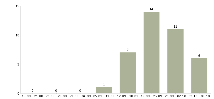 Работа ведущий менеджер активных продаж в Челябинске - Число вакансий в Челябинске по специальности ведущий менеджер активных продаж за 2 месяца