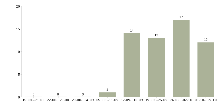 Работа менеджер по развитию клиентских отношений в Челябинске - Число вакансий в Челябинске по специальности менеджер по развитию клиентских отношений за 2 месяца