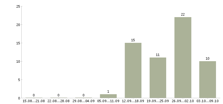 Работа менеджер по развитию оптовых продаж в Челябинске - Число вакансий в Челябинске по специальности менеджер по развитию оптовых продаж за 2 месяца
