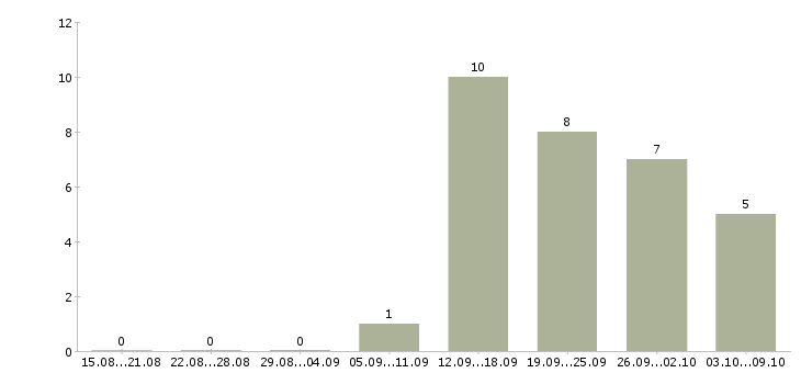 Работа менеджер по рекламе и продвижению в Челябинске - Число вакансий в Челябинске по специальности менеджер по рекламе и продвижению за 2 месяца