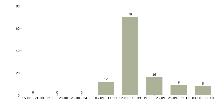 Работа менеджер продаж через интернет в Челябинске - Число вакансий в Челябинске по специальности менеджер продаж через интернет за 2 месяца