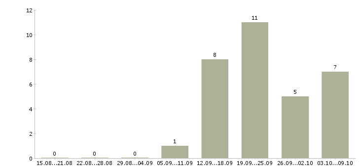 Работа менеджер удаленно через интернет в Челябинске - Число вакансий в Челябинске по специальности менеджер удаленно через интернет за 2 месяца