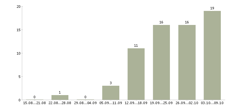 Работа рекламный менеджер с обучением в Челябинске - Число вакансий в Челябинске по специальности рекламный менеджер с обучением за 2 месяца