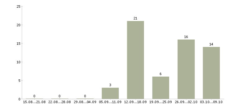 Работа без вложений обучение в Чите - Число вакансий в Чите по специальности без вложений обучение за 2 месяца