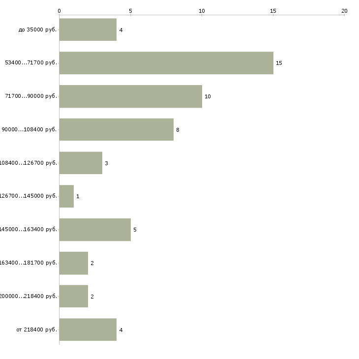 Найти работу sales manager Санкт-петербург - График распределения вакансий «sales manager» по зарплате