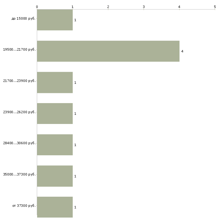 Найти работу бухгалтер по расчетам в Волгограде - График распределения вакансий «бухгалтер по расчетам» по зарплате
