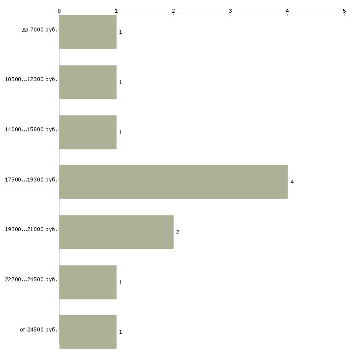 Найти работу инспектор охраны в Москве - График распределения вакансий «инспектор охраны» по зарплате