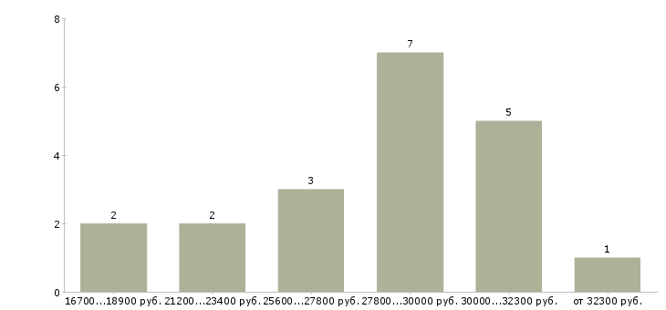 Найти работу операторы линии в Волгограде - График распределения вакансий «операторы линии» по зарплате