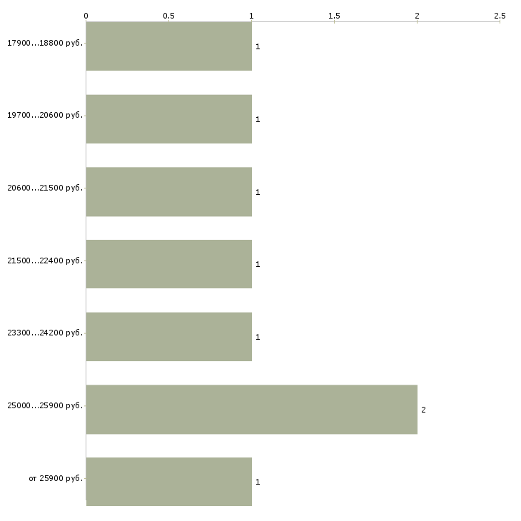 Найти работу операционист в Екатеринбурге - График распределения вакансий «операционист» по зарплате